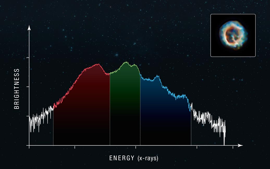 More photons show more detail, but lots of noise at edges